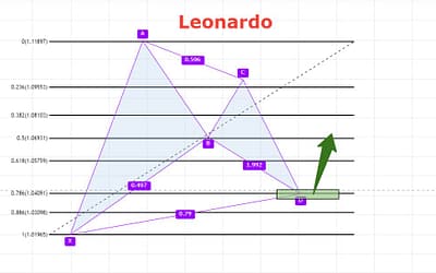 Leonardo układ harmoniczny na rynkach finansowych i krypto jak go rozpoznać