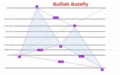 Układ Formacja harmoniczna Motyla (Buterfly) jak wyglada?